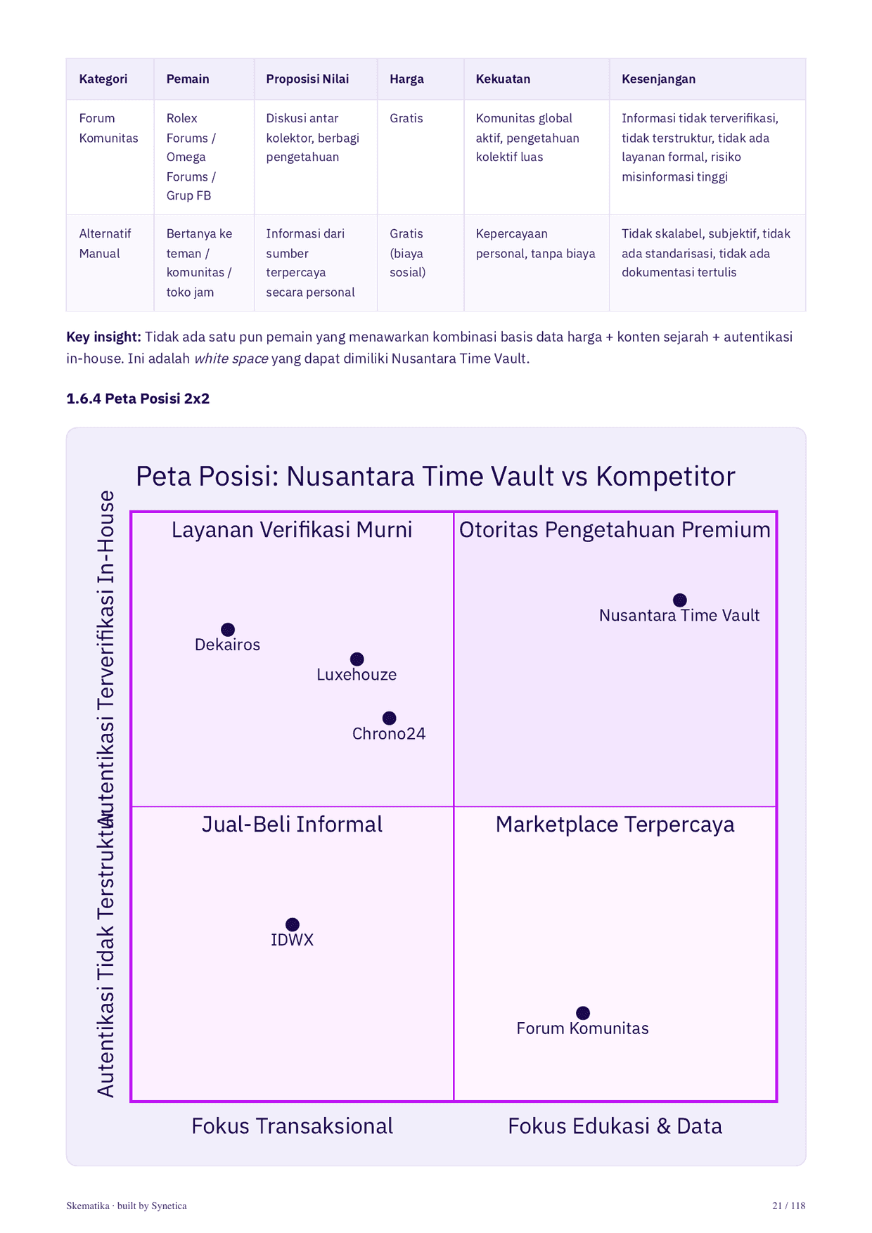 Competition map positioning Nusantara Time Vault against competitors
